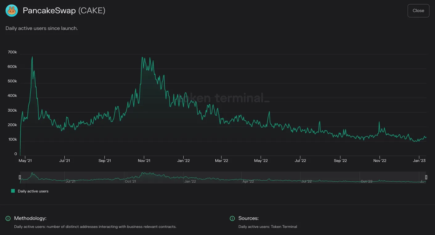 Chart of PancakeSwap daily active users since launch