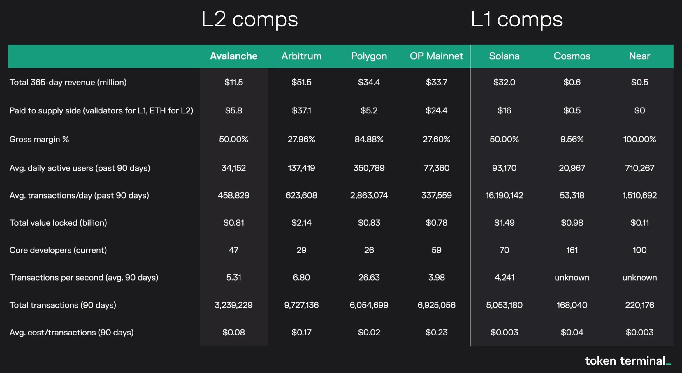 Table comparing Avalanche with Arbitrum, Polygon, OP Mainnet, Solana, Cosmos and Near on revenue, margin, users, TVL and transactions