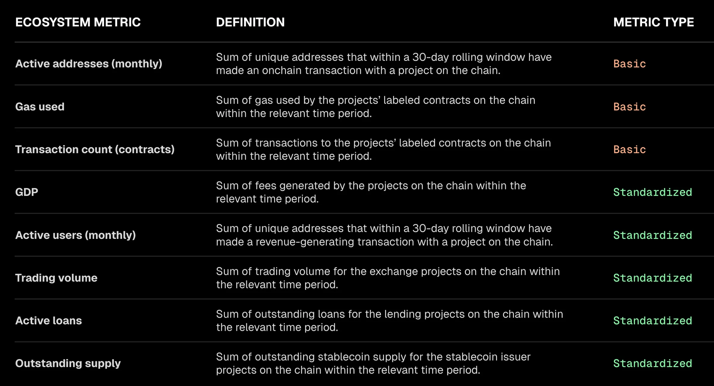 Table of ecosystem metrics with definitions, marking active addresses, gas used and transaction count as basic and GDP, users, volume, loans and supply as standardized