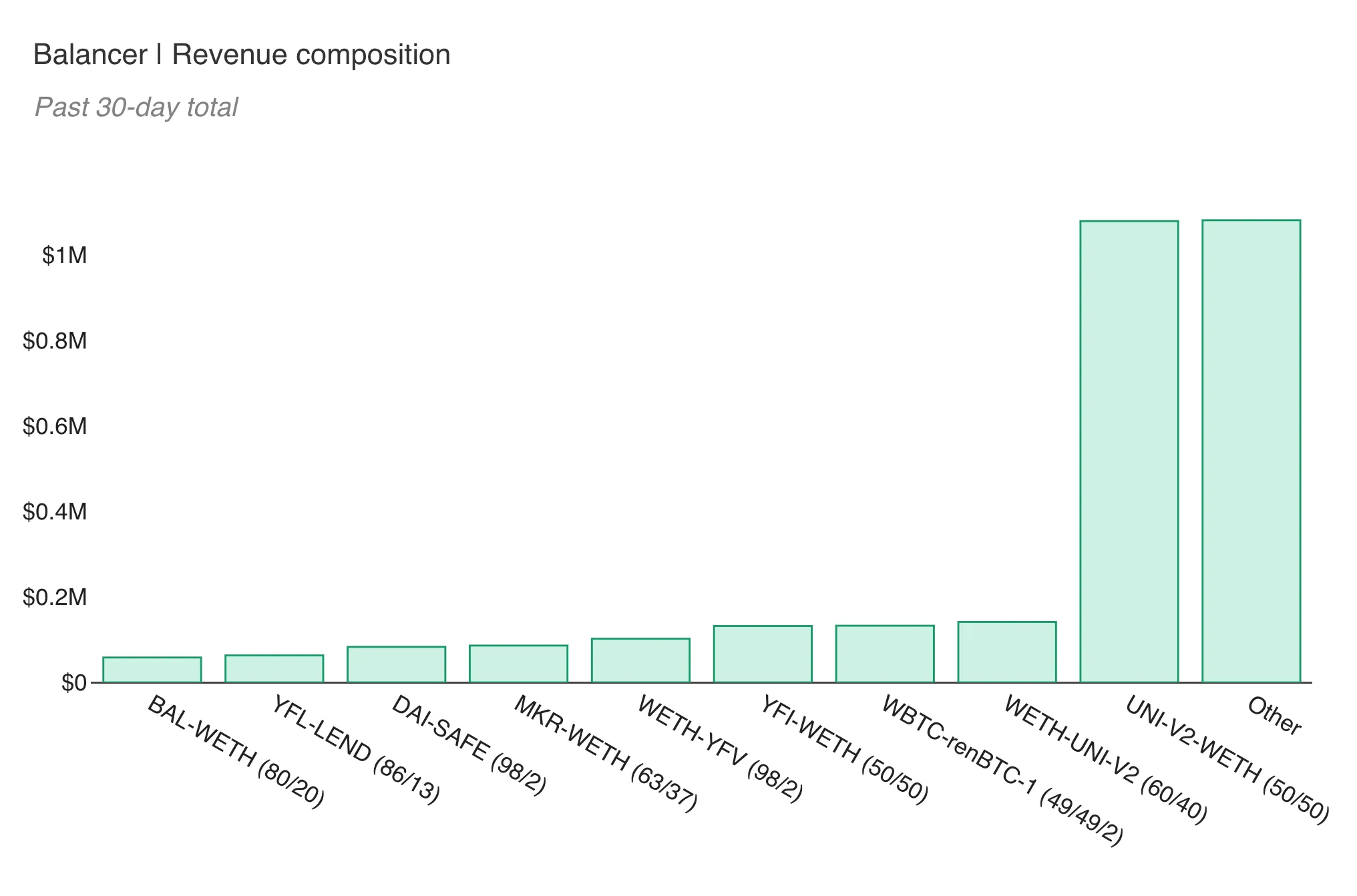 Bar chart of Balancer past 30-day revenue by pool, with UNI-V2-WETH and Other far ahead of the rest
