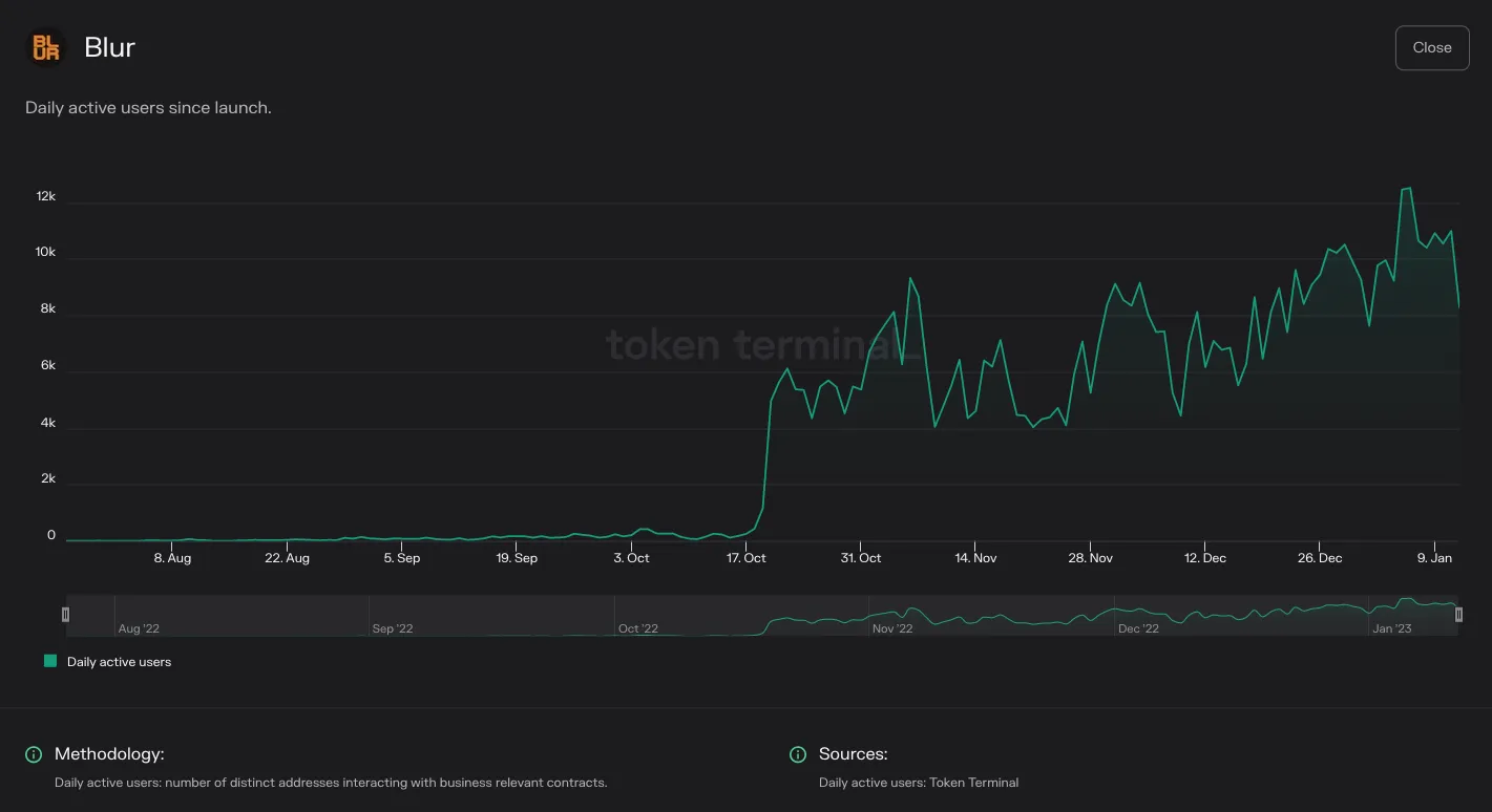 Chart of Blur daily active users since launch