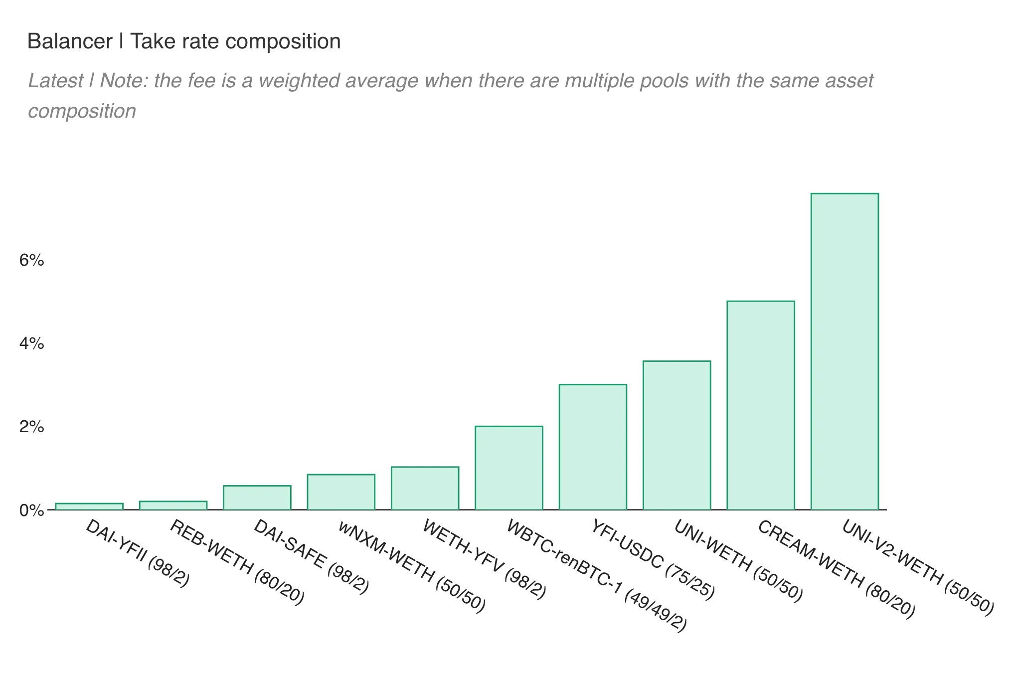Bar chart of the latest Balancer take rate by pool, highest for UNI-V2-WETH and lowest for DAI-YFII