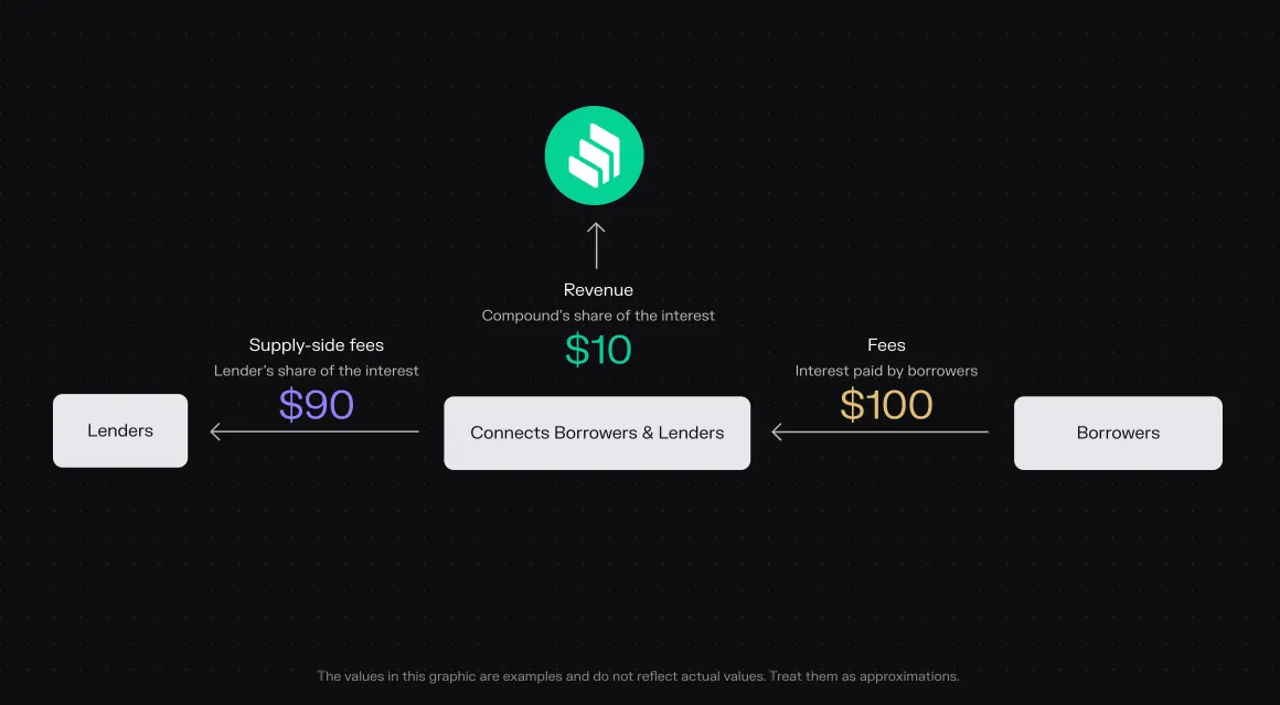 Diagram of the Compound business model with example values: borrowers pay $100 in interest, $90 goes to lenders and $10 is Compound revenue