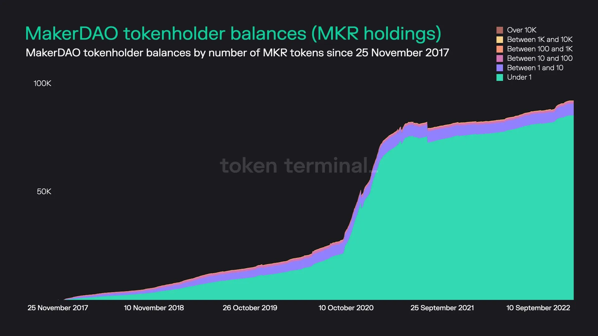 Stacked area chart of MakerDAO tokenholders grouped by MKR balance size, since November 2017