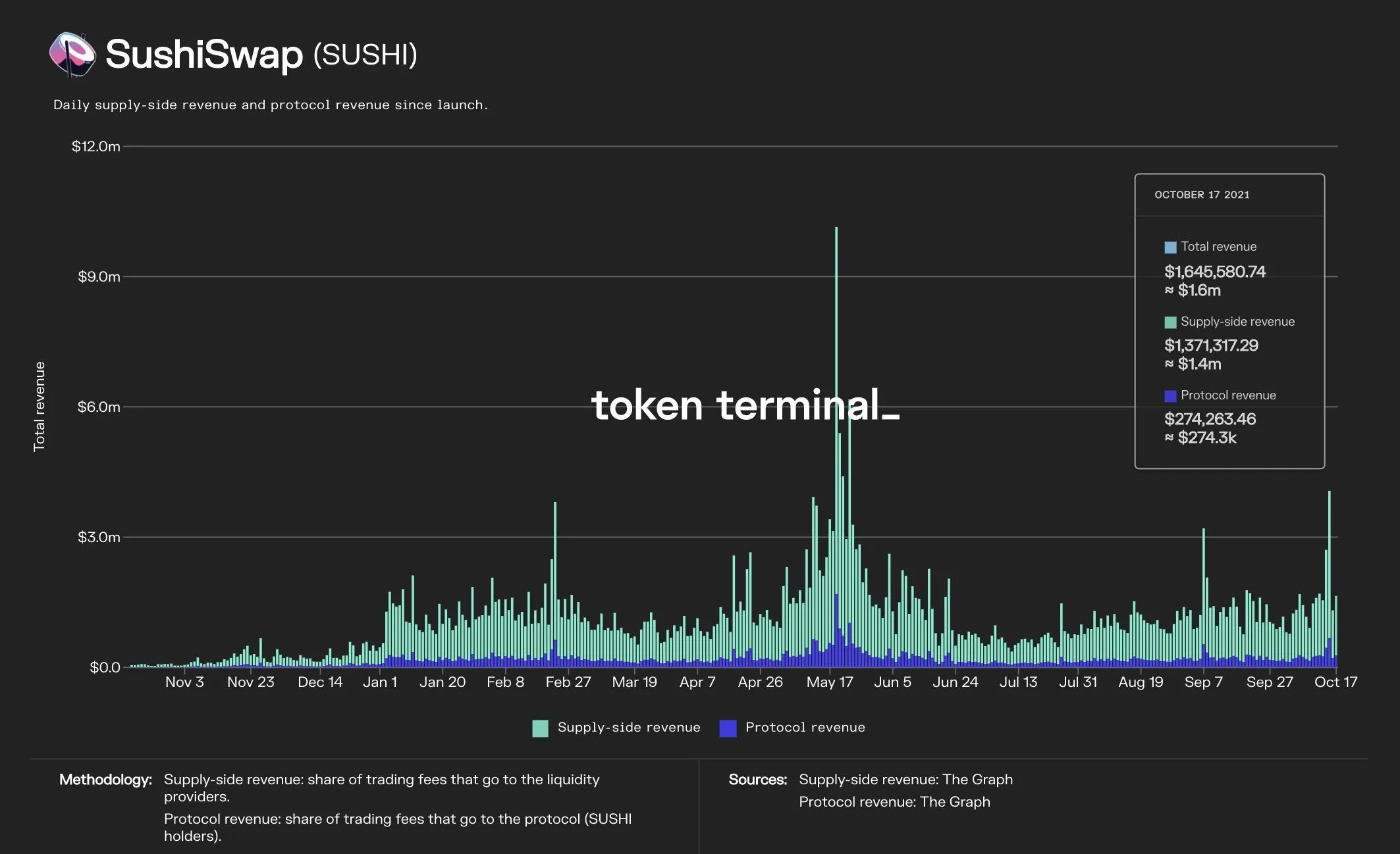 Bar chart of SushiSwap daily supply-side and protocol revenue since launch