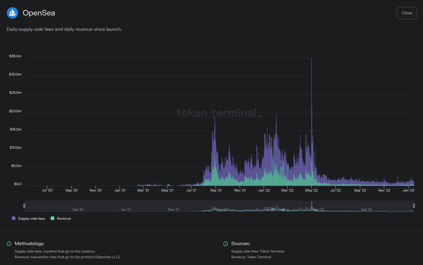Chart of OpenSea daily supply-side fees and revenue since launch