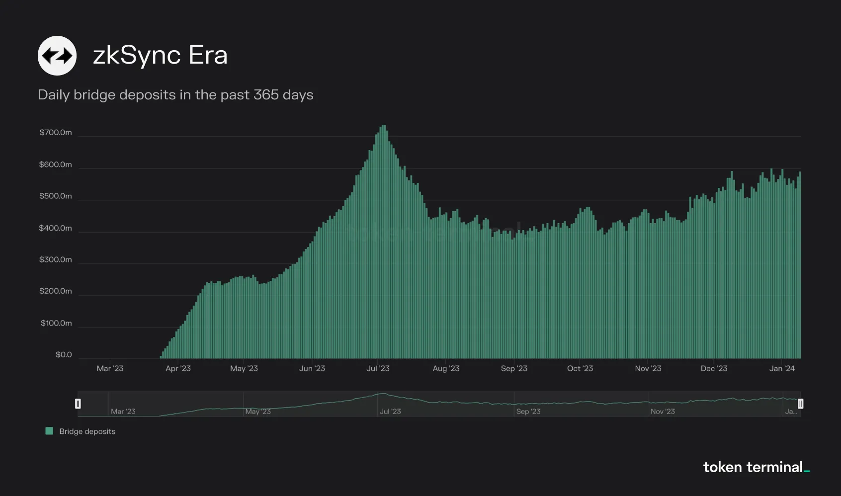 Bar chart of zkSync Era daily bridge deposits over the past 365 days, peaking above $700M in July 2023