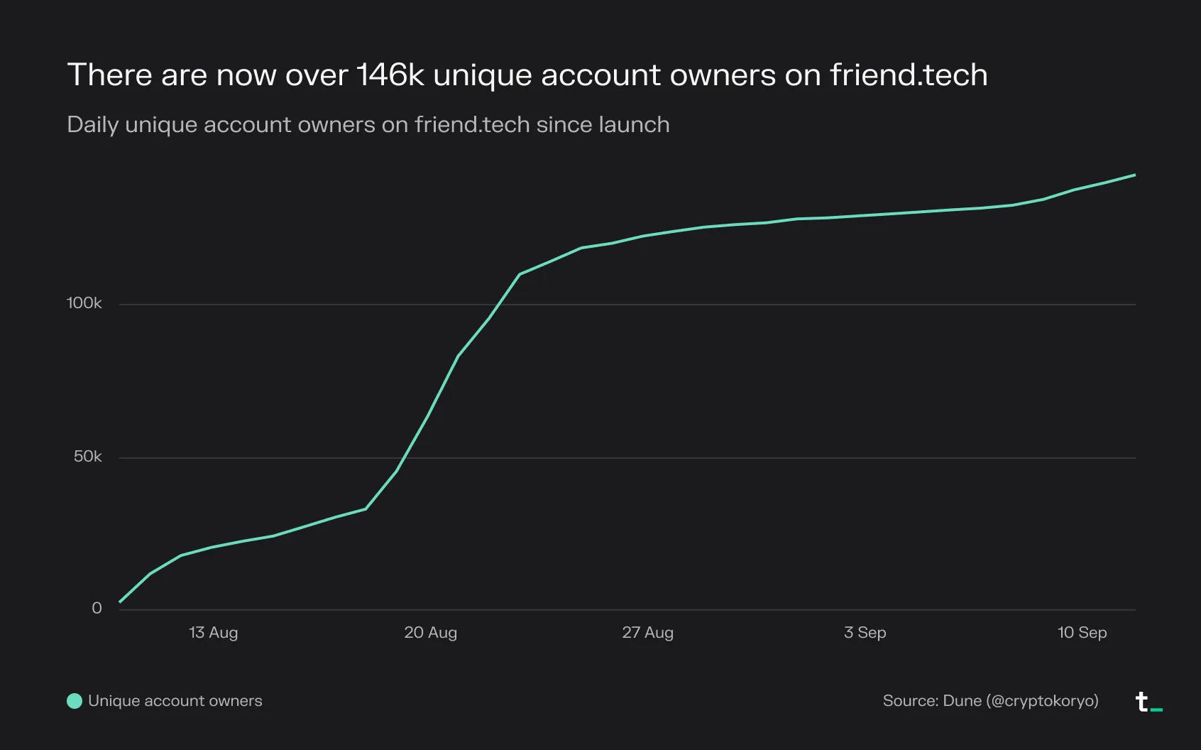 Line chart of cumulative unique friend.tech account owners since launch, passing 146k by mid September