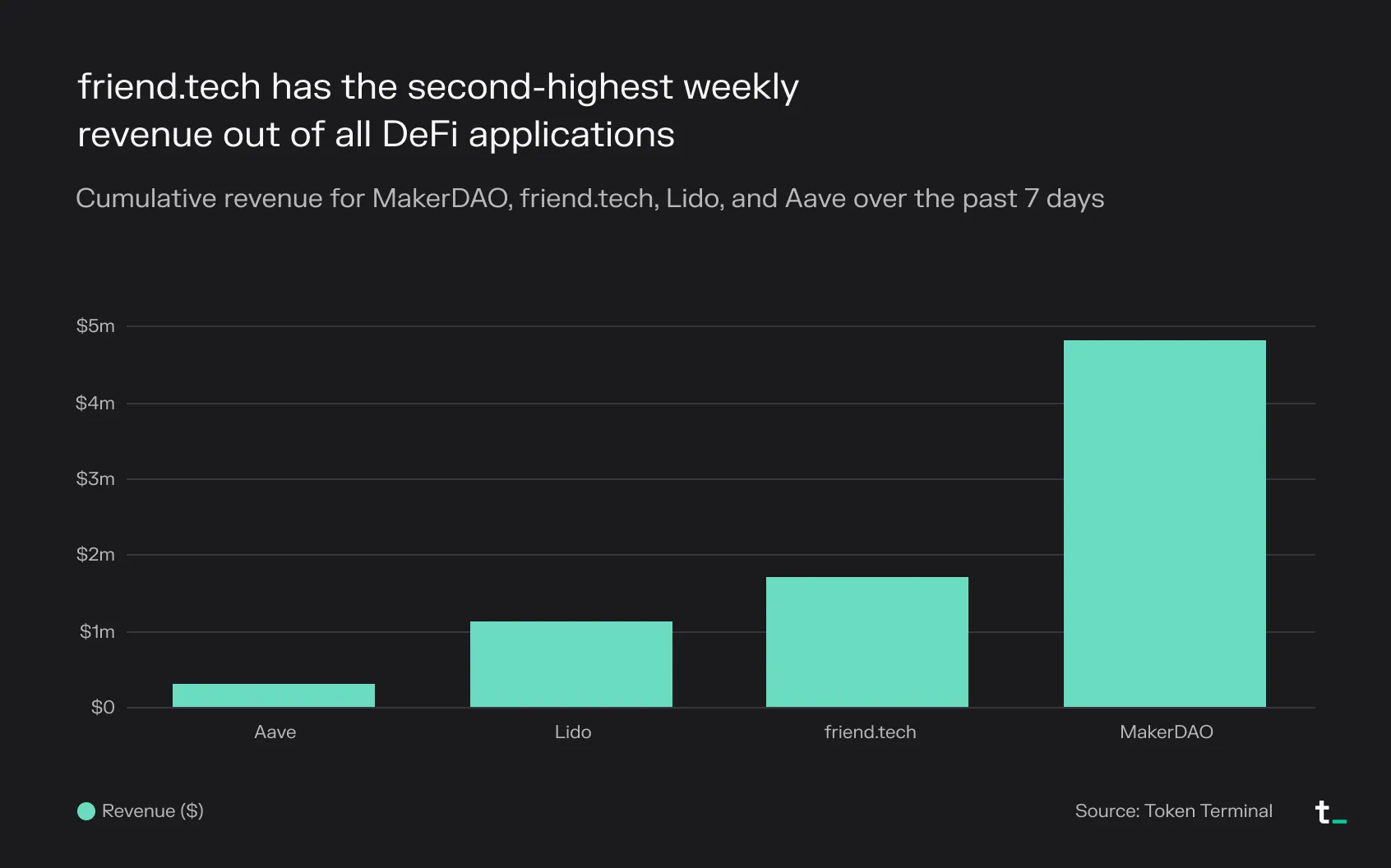Bar chart of 7-day revenue for Aave, Lido, friend.tech and MakerDAO, with friend.tech second behind MakerDAO