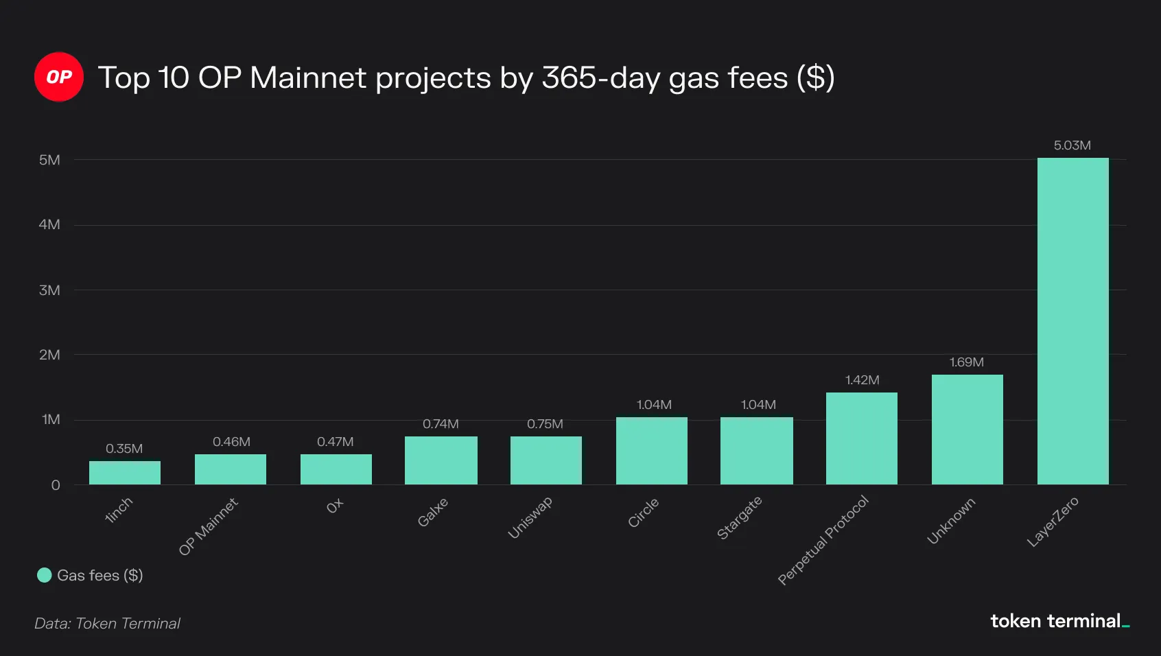 Bar chart of the top 10 OP Mainnet projects by 365-day gas fees, led by LayerZero at $5.03M