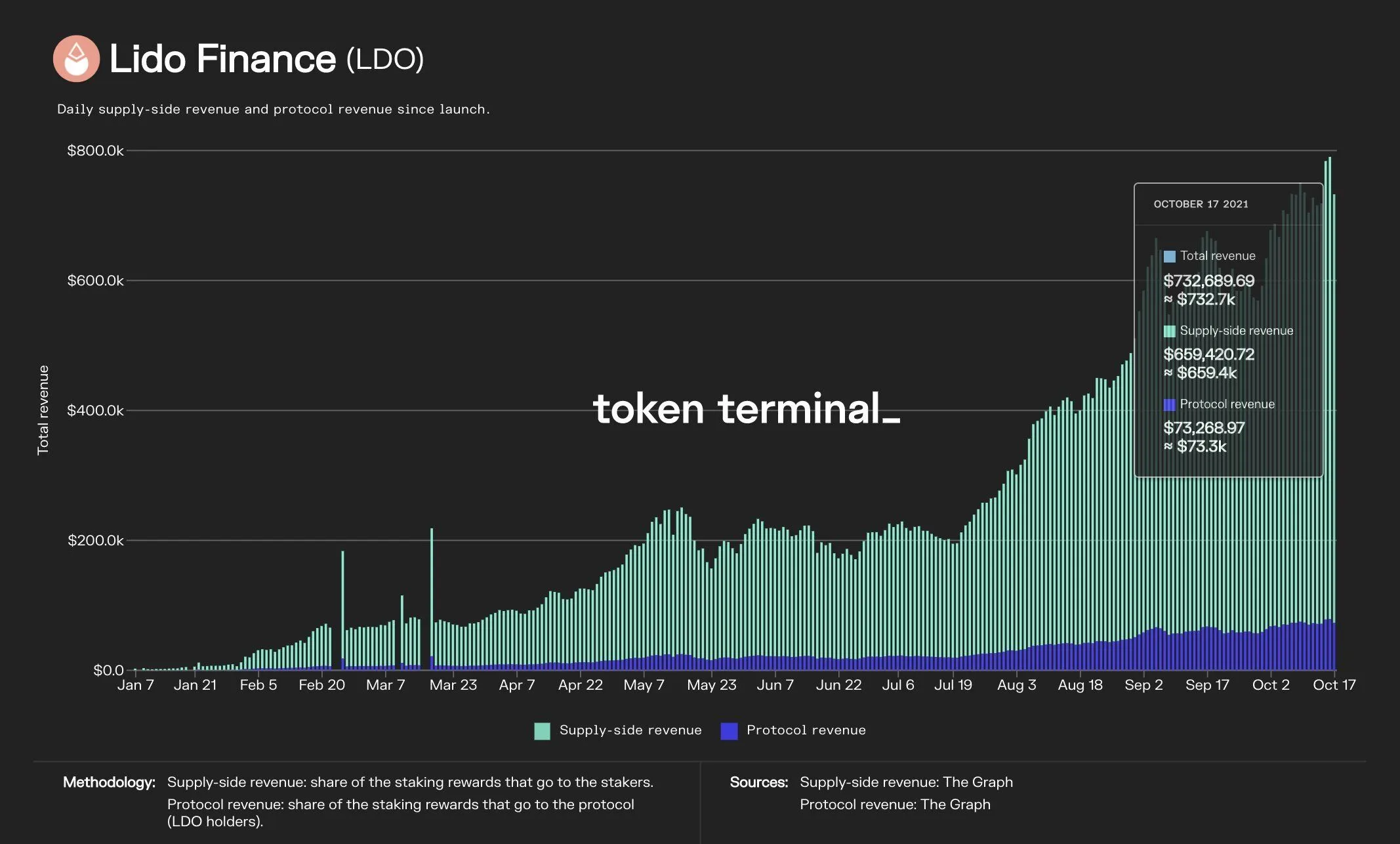 Bar chart of Lido Finance daily supply-side and protocol revenue since launch