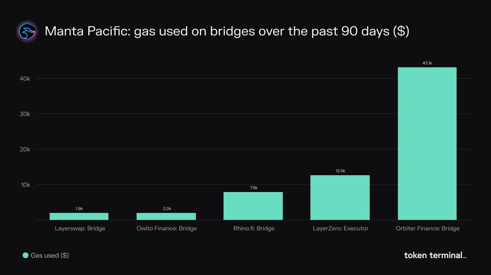 Bar chart of gas used on Manta Pacific bridges over the past 90 days, led by Orbiter Finance at $43.1k