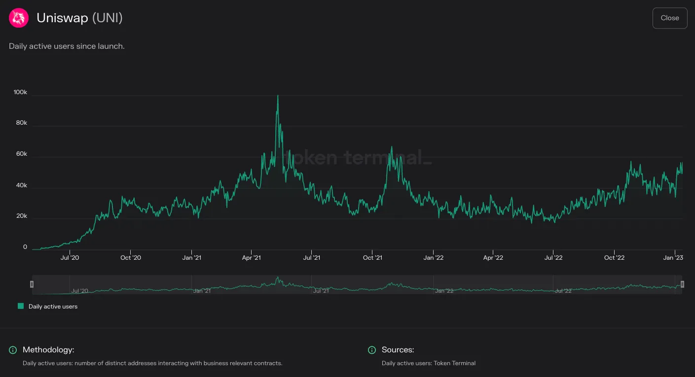 Chart of Uniswap daily active users since launch