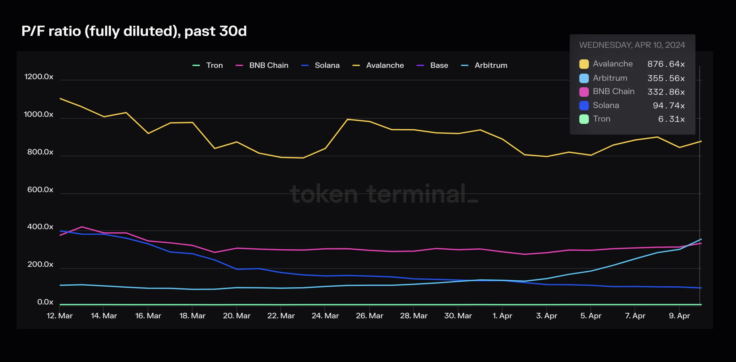 Chart of fully diluted P/F ratio over the past 30 days for Tron and its peers