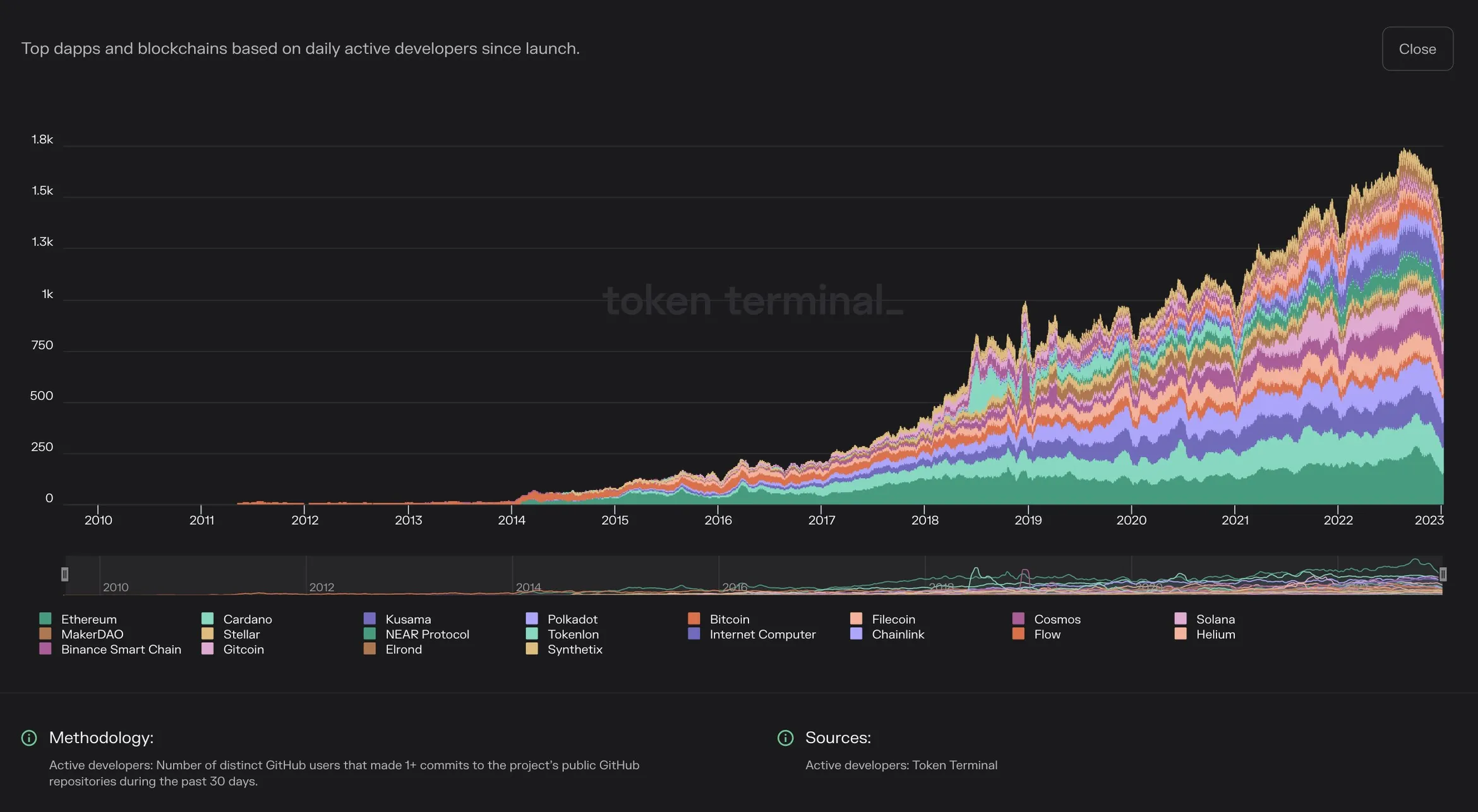Stacked area chart of active developers for the top dapps and blockchains since 2010, rising to about 1.7k by 2023