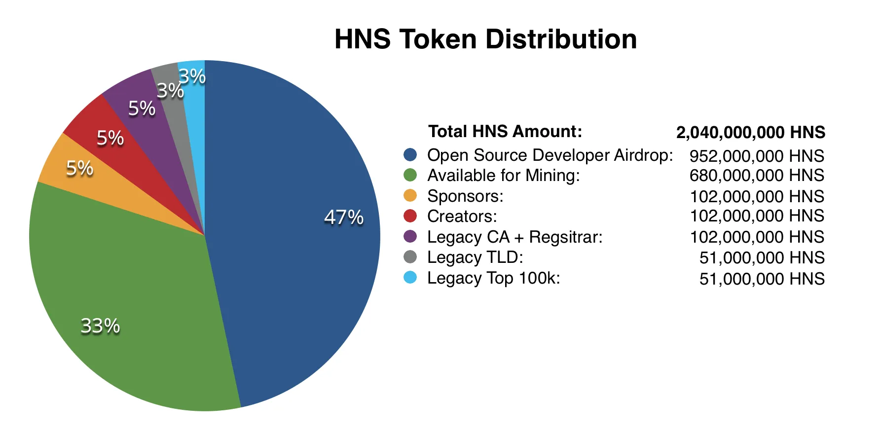 Pie chart of the HNS token distribution: 47% open source developer airdrop, 33% available for mining, plus sponsors, creators and legacy holders