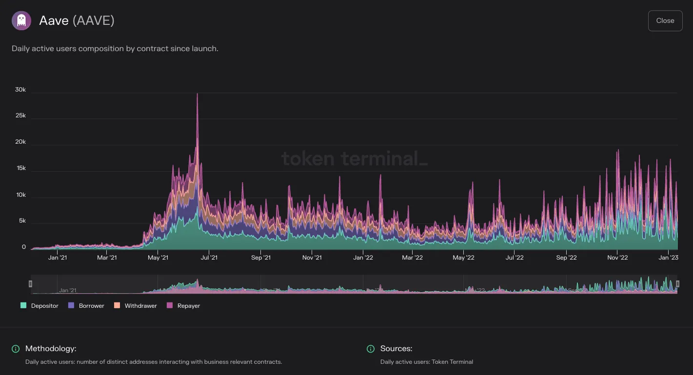 Chart of Aave daily active users split by contract since launch