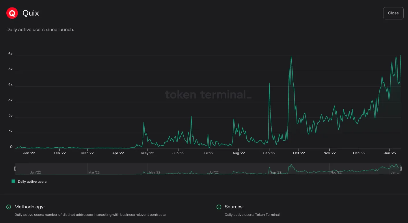 Chart of Quix daily active users since launch