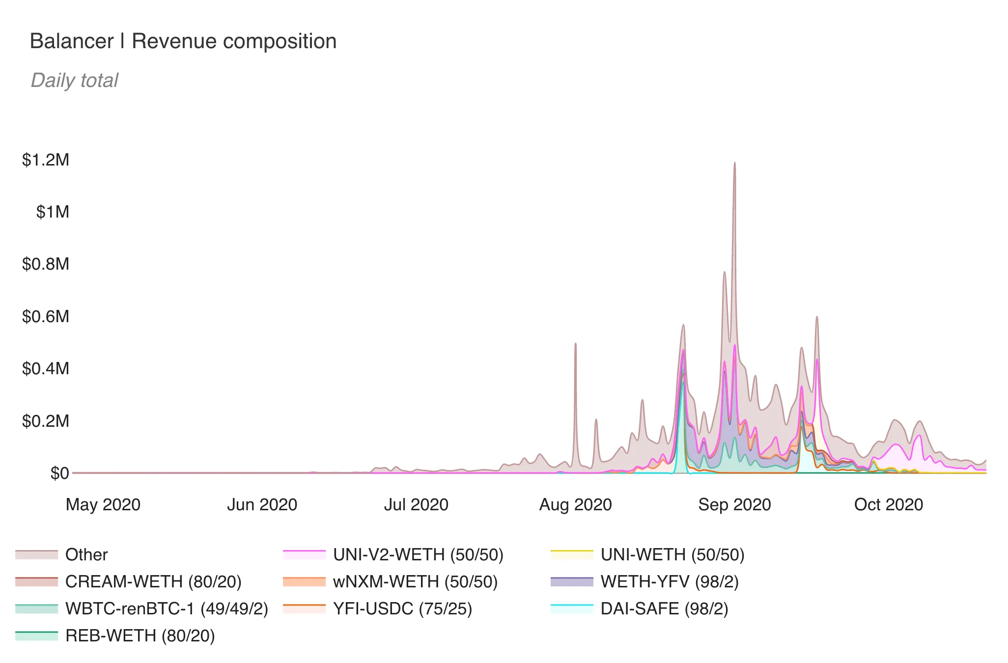 Stacked area chart of Balancer daily revenue by pool over the past 180 days, May to October 2020