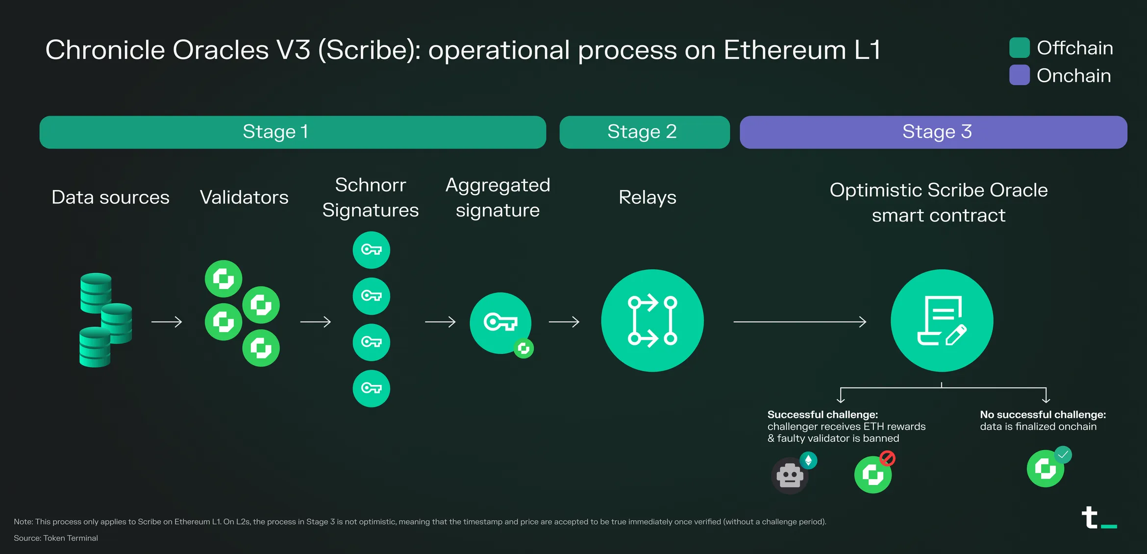 Diagram of the Chronicle Oracles V3 Scribe process on Ethereum L1: validators sign prices offchain, relays post them, and an optimistic contract allows challenges