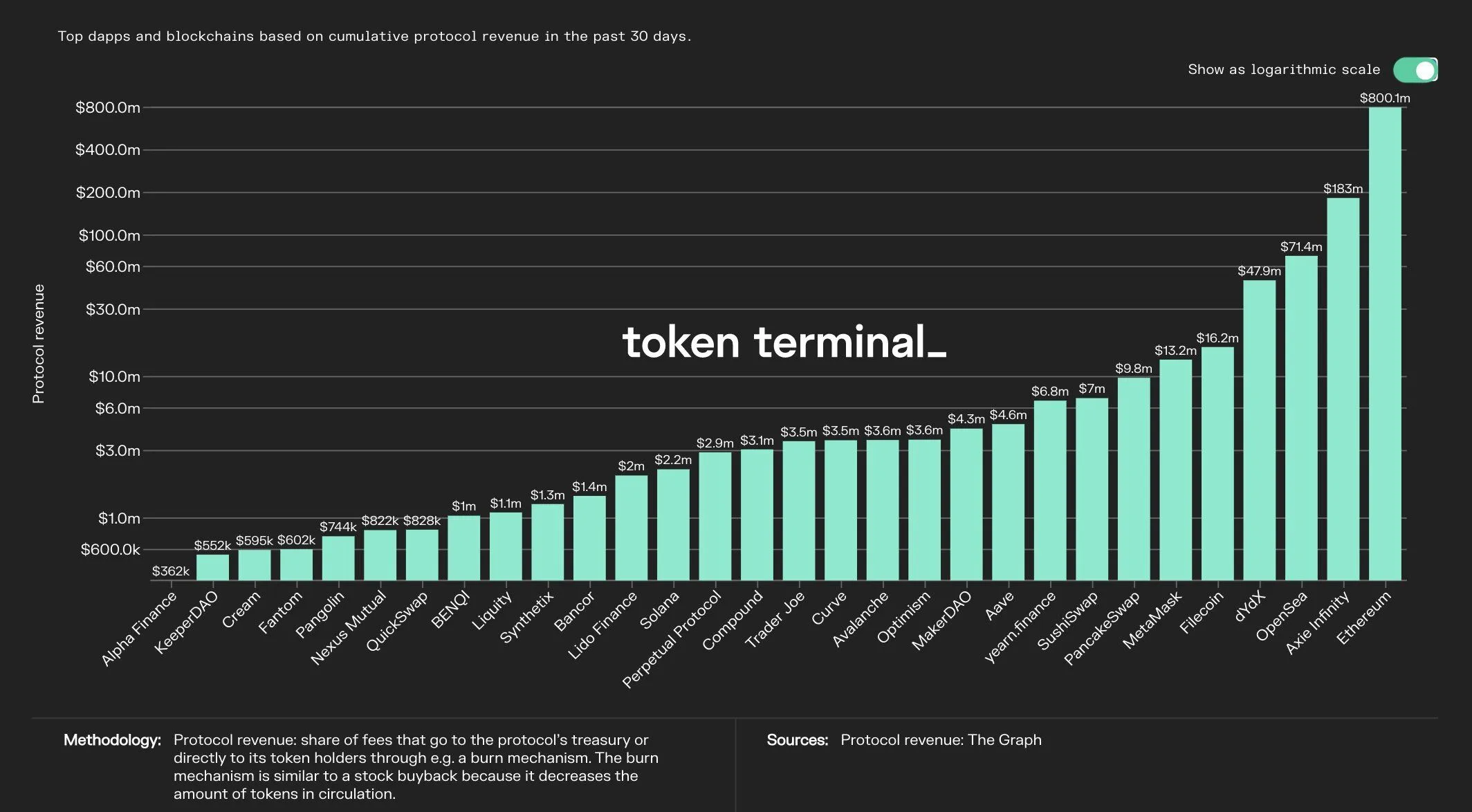 Bar chart on a log scale of the top dapps and blockchains by protocol revenue over the past 30 days, led by Ethereum at $800.1M