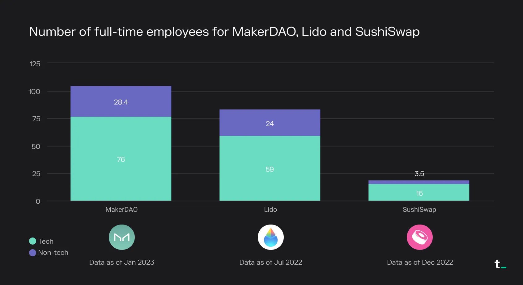 Stacked bar chart of tech and non-tech full-time employees at MakerDAO, Lido and SushiSwap