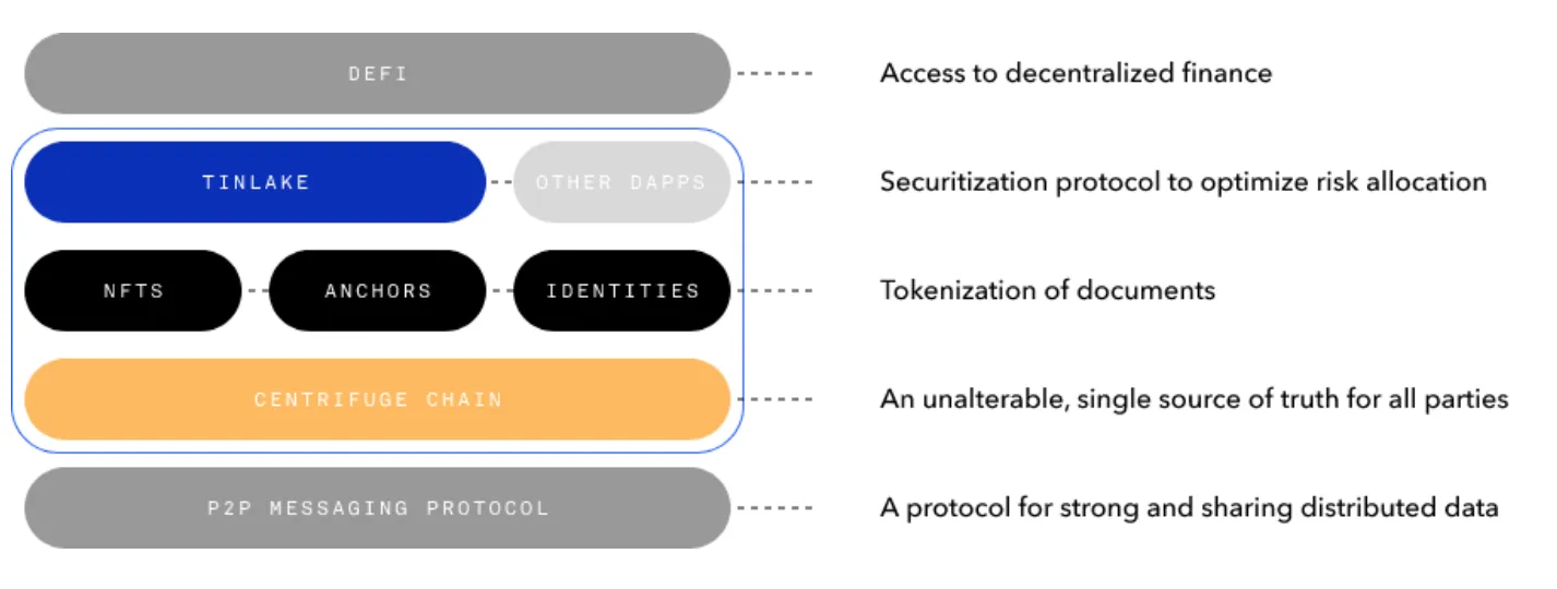 Diagram of the Centrifuge stack: P2P messaging protocol, Centrifuge Chain, NFTs, anchors and identities, Tinlake, and DeFi on top