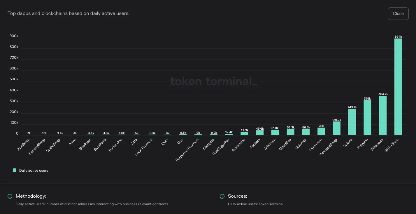 Bar chart of the top 25 dapps and blockchains by daily active users, led by BNB Chain, Ethereum, Polygon and Solana