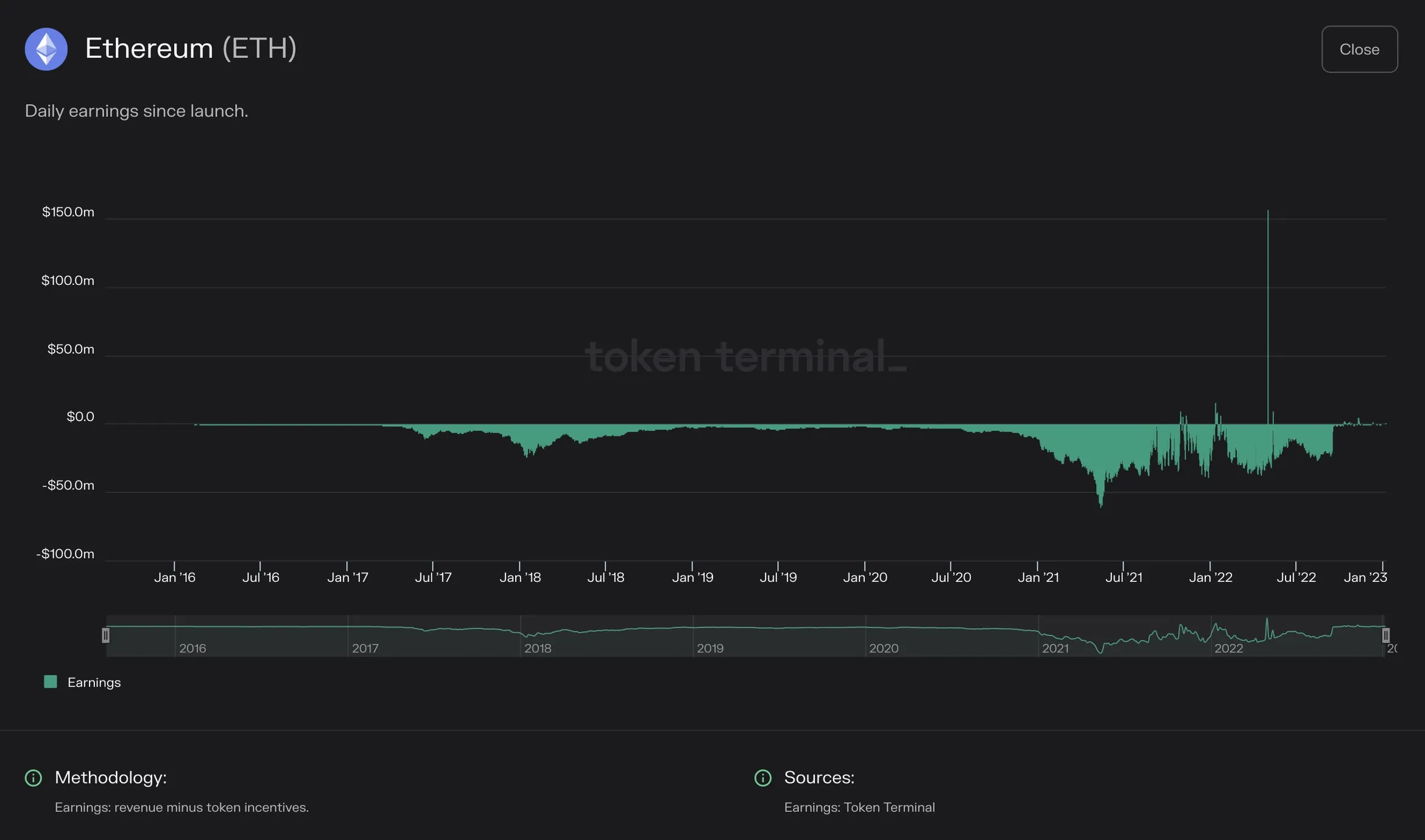Chart of Ethereum daily earnings since launch