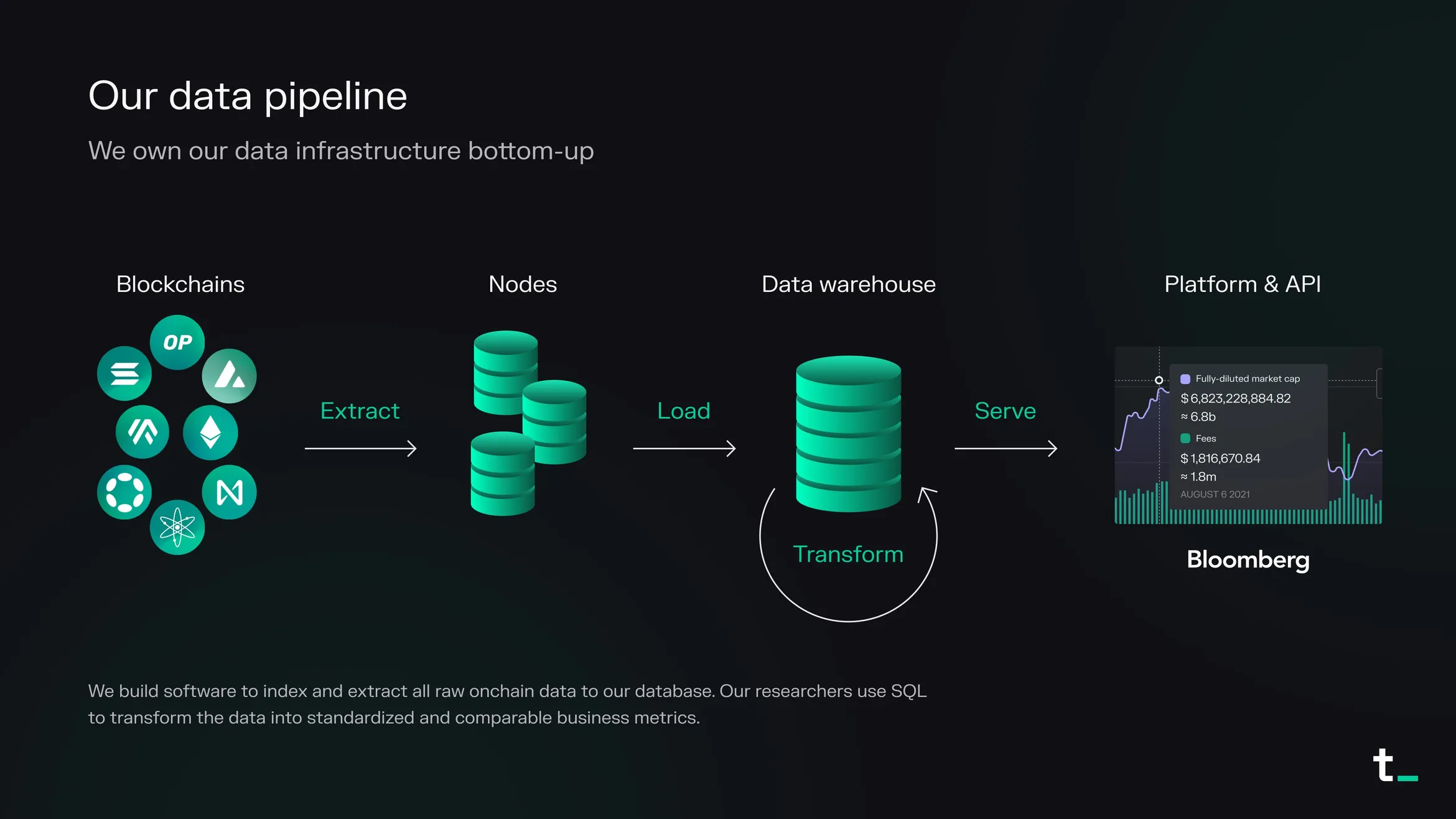 Diagram of the Token Terminal data pipeline: extract from blockchains to nodes, load into a data warehouse, transform, and serve to the platform, API and Bloomberg