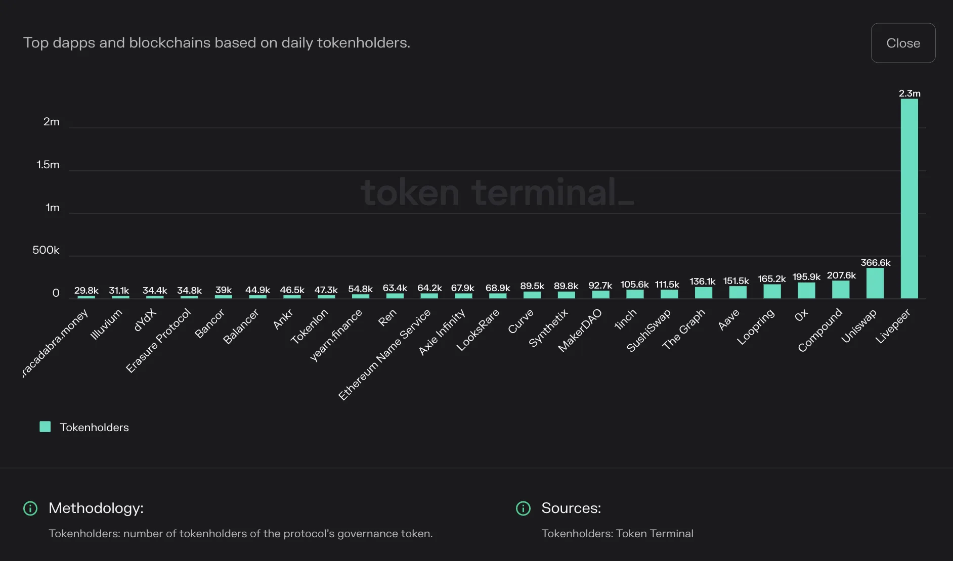 Bar chart of the top 25 dapps and blockchains by number of tokenholders, led by Livepeer with 2.3M