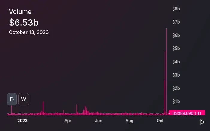 Screenshot of the Uniswap v2 analytics page showing daily volume spiking to $6.53B on October 13, 2023