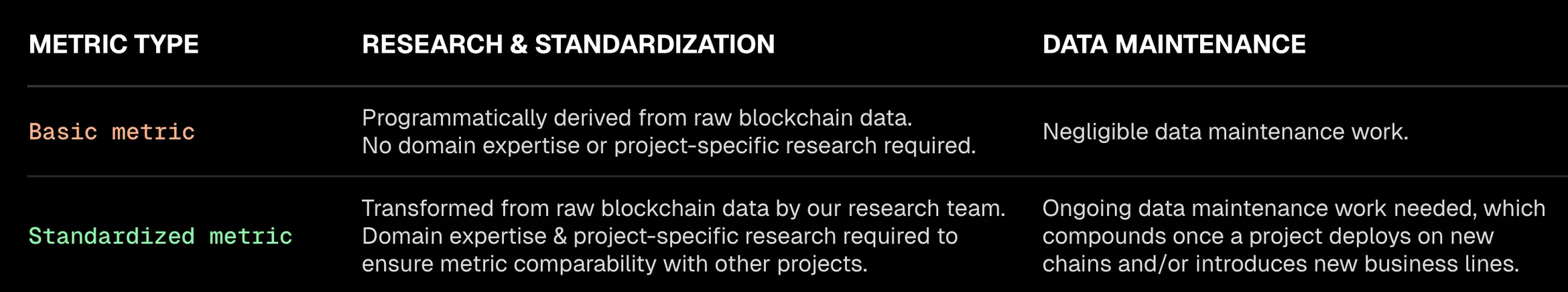 Table comparing basic and standardized metrics by the research and data maintenance work each needs