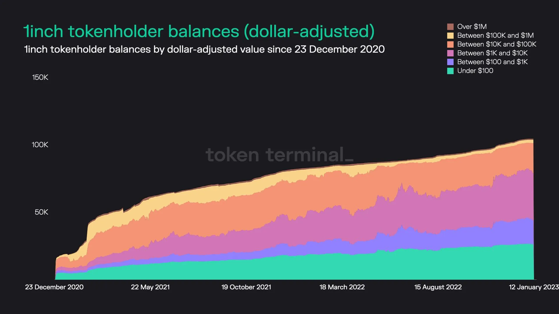 Stacked area chart of 1inch tokenholders grouped by dollar value of their 1INCH holdings, since December 2020
