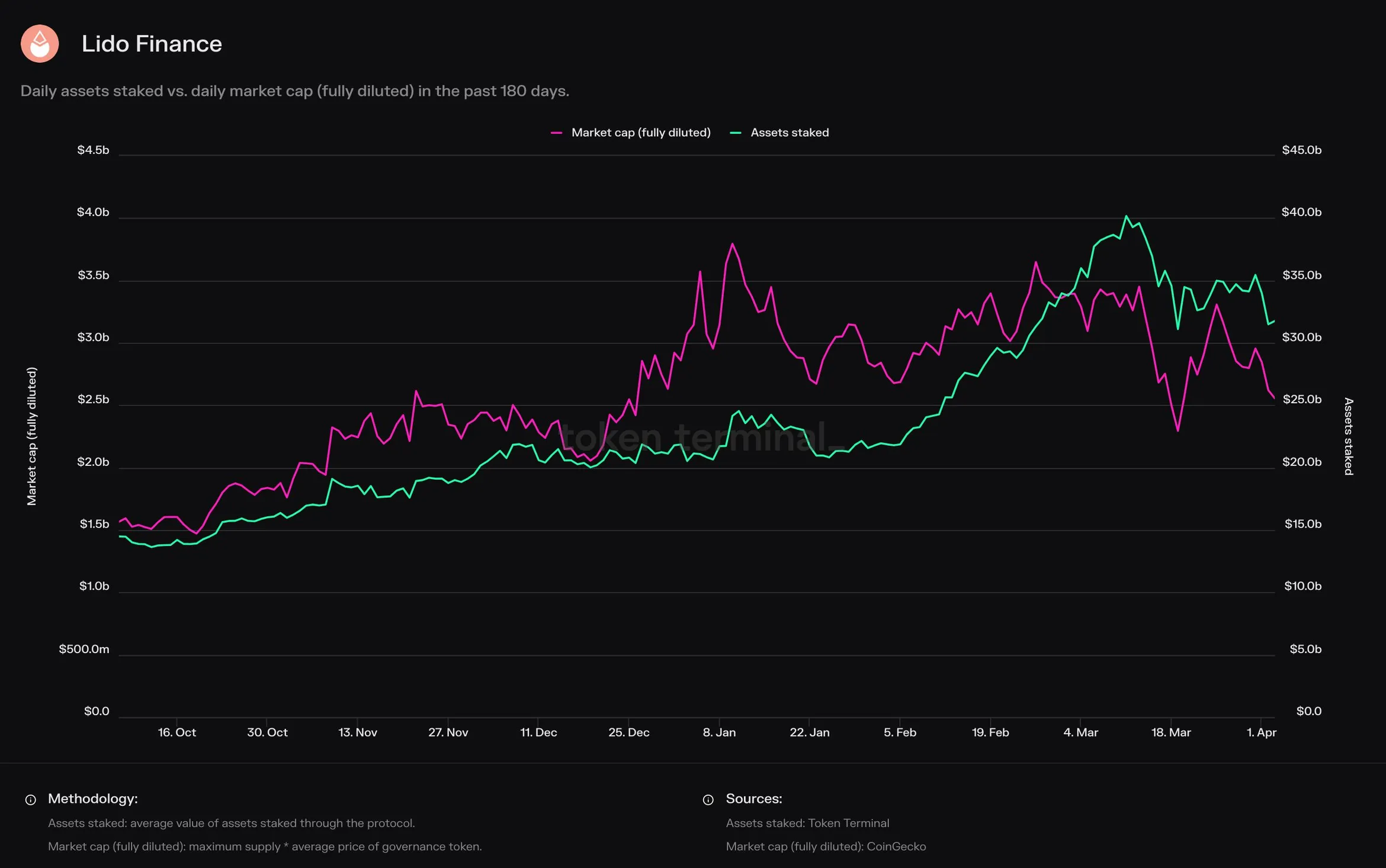 Line chart of Lido Finance daily assets staked vs fully diluted market cap over the past 180 days, October 2023 to April 2024