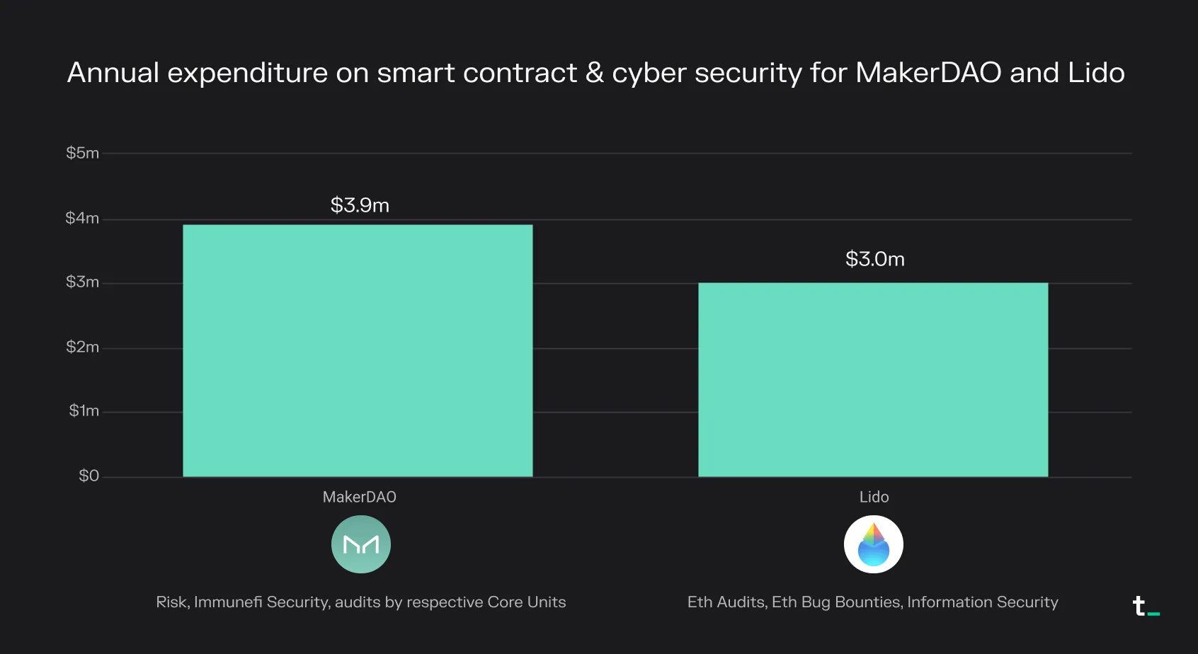Bar chart of annual smart contract and cyber security spend: $3.9M for MakerDAO and $3.0M for Lido