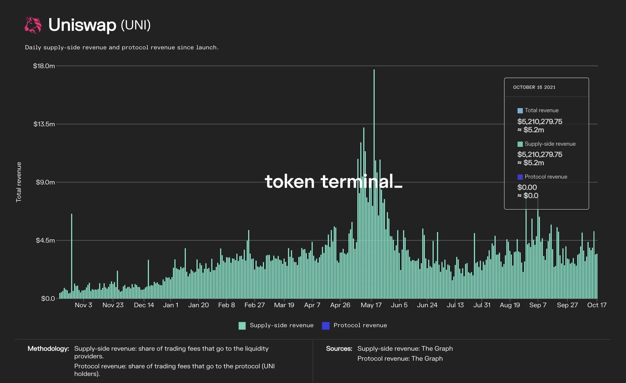 Bar chart of Uniswap daily supply-side and protocol revenue since launch, with zero protocol revenue