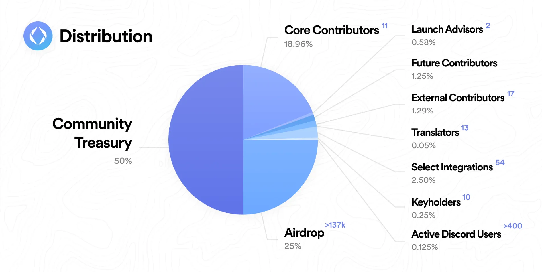 Pie chart of the ENS token distribution: 50% community treasury, 25% airdrop and about 19% core contributors