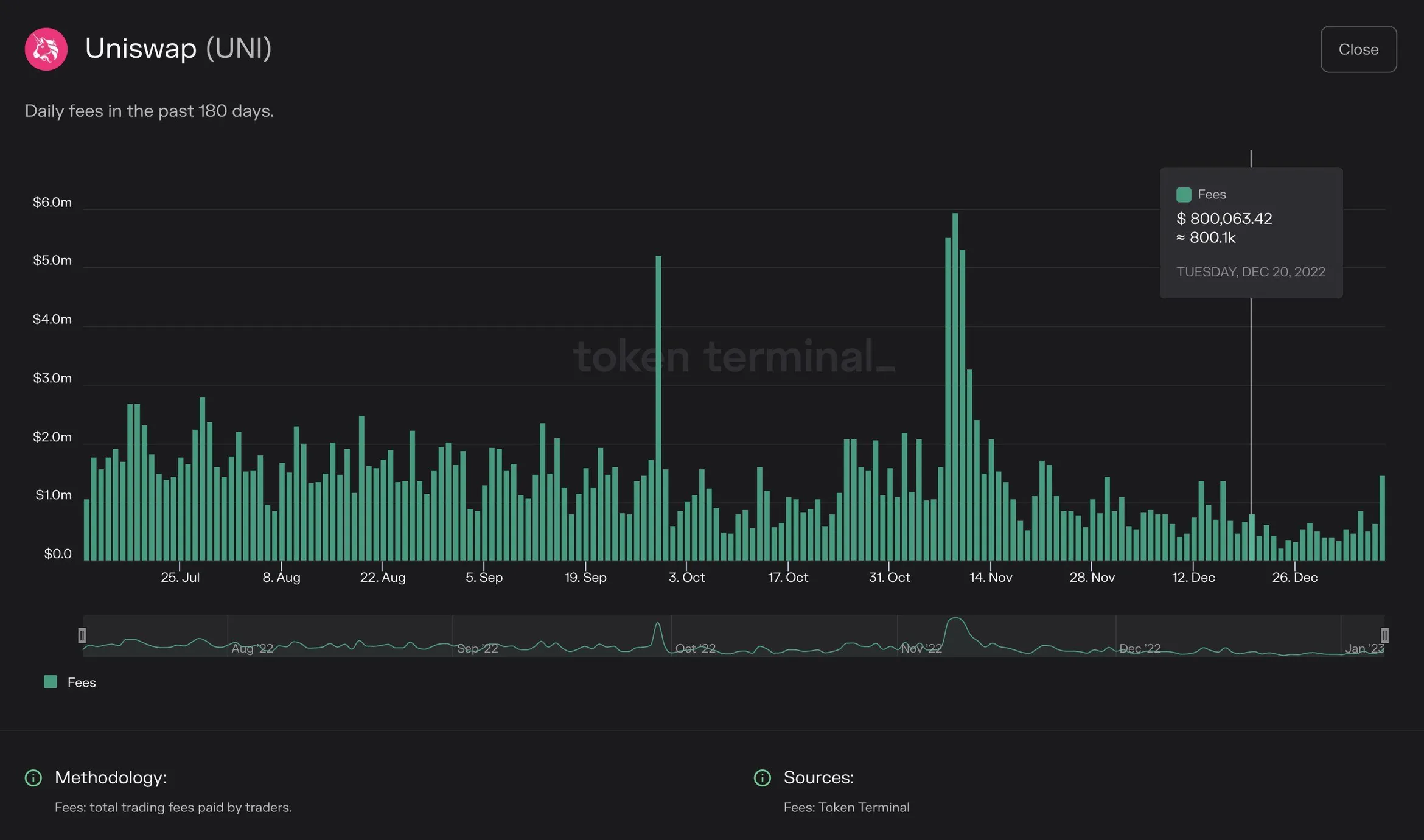 Bar chart of Uniswap daily fees over the past 180 days, July 2022 to January 2023