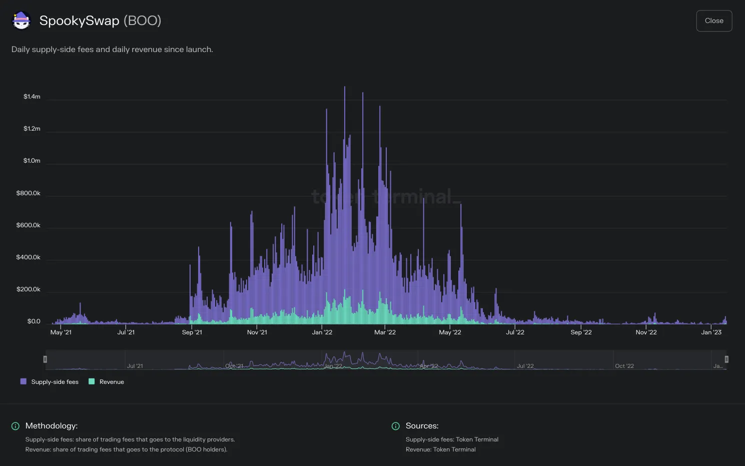 Chart of SpookySwap daily supply-side fees and revenue since launch