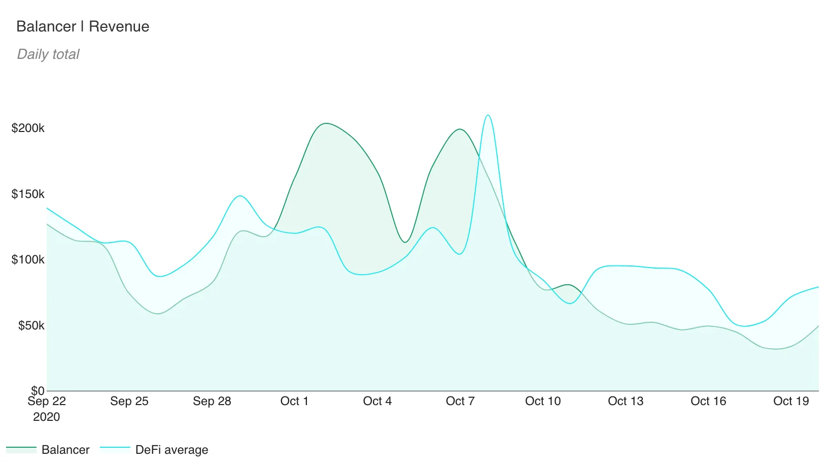 Area chart of Balancer daily revenue vs the DeFi average over the past 30 days, September to October 2020