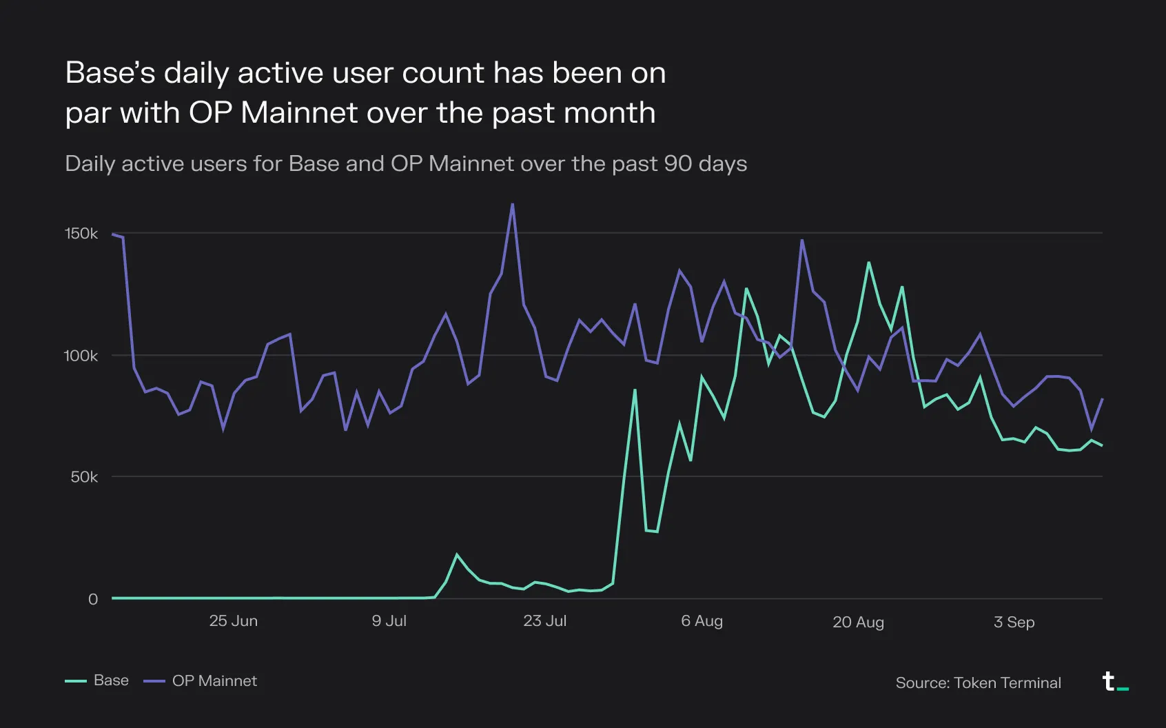 Line chart of daily active users for Base and OP Mainnet over the past 90 days, with Base reaching a similar level