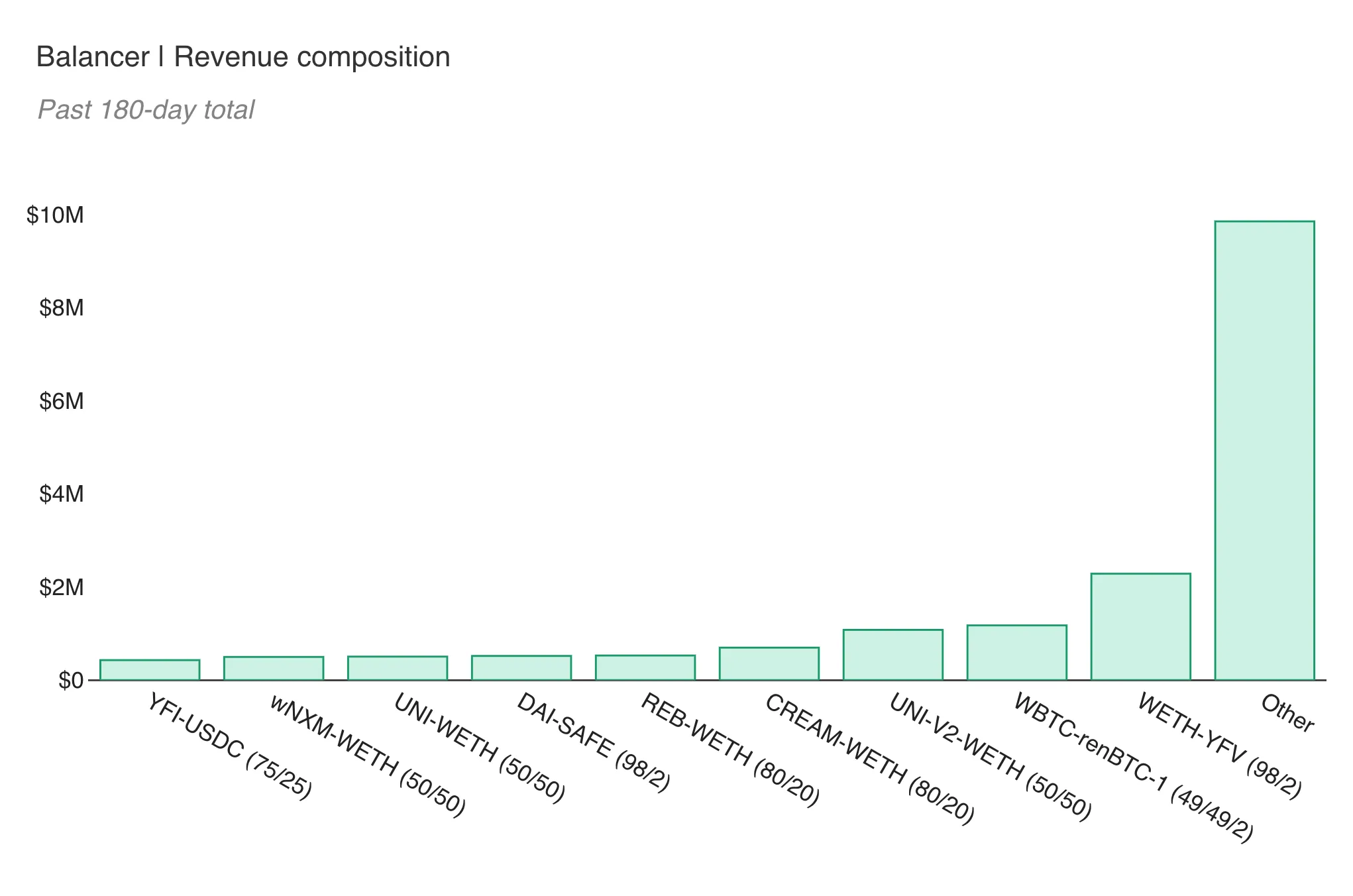 Bar chart of Balancer past 180-day revenue by pool, led by Other and the WETH-YFV 98/2 pool