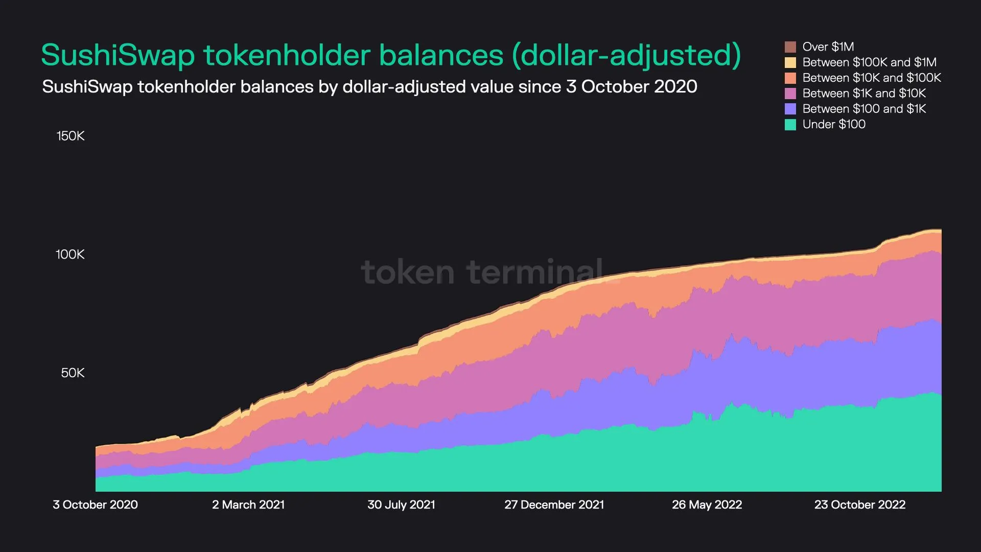 Stacked area chart of SushiSwap tokenholders grouped by dollar value of their SUSHI holdings, since October 2020