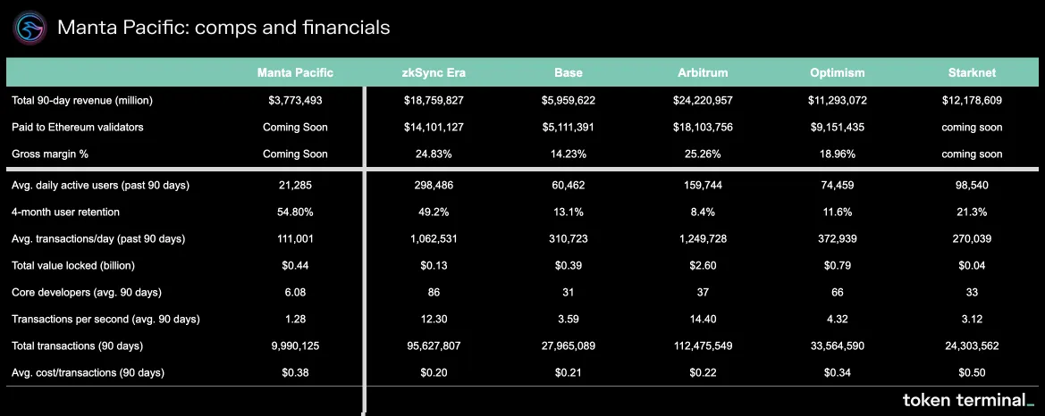 Table comparing Manta Pacific with zkSync Era, Base, Arbitrum, Optimism and Starknet on 90-day revenue, users, retention, TVL and transactions