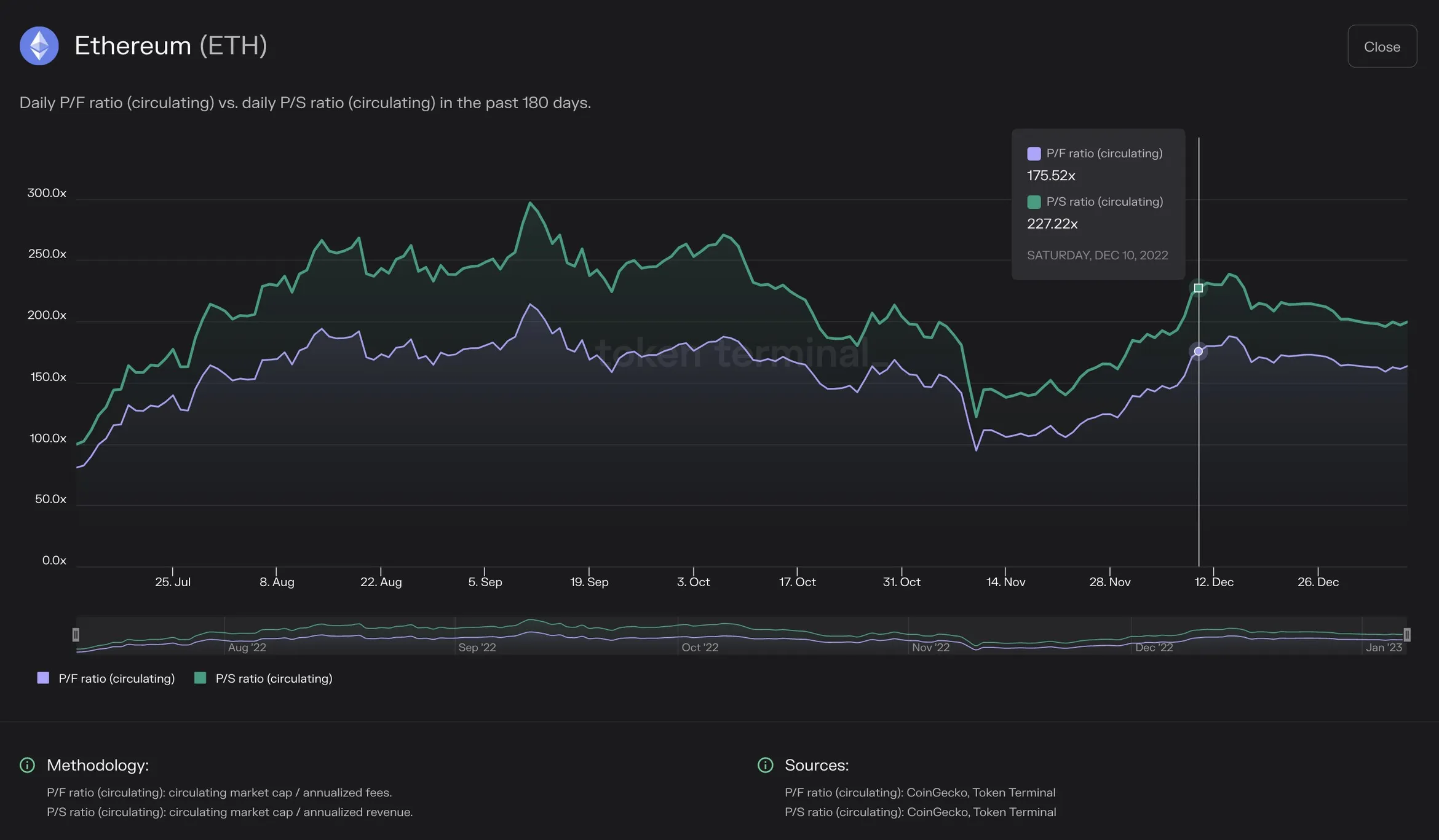 Chart of Ethereum daily circulating P/F ratio vs P/S ratio over the past 180 days