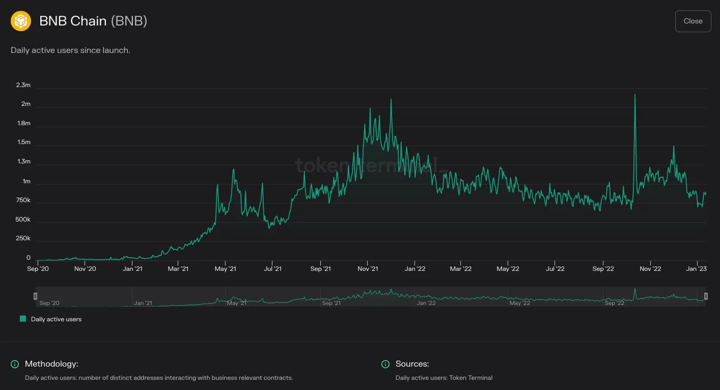 Chart of BNB Chain daily active users since launch