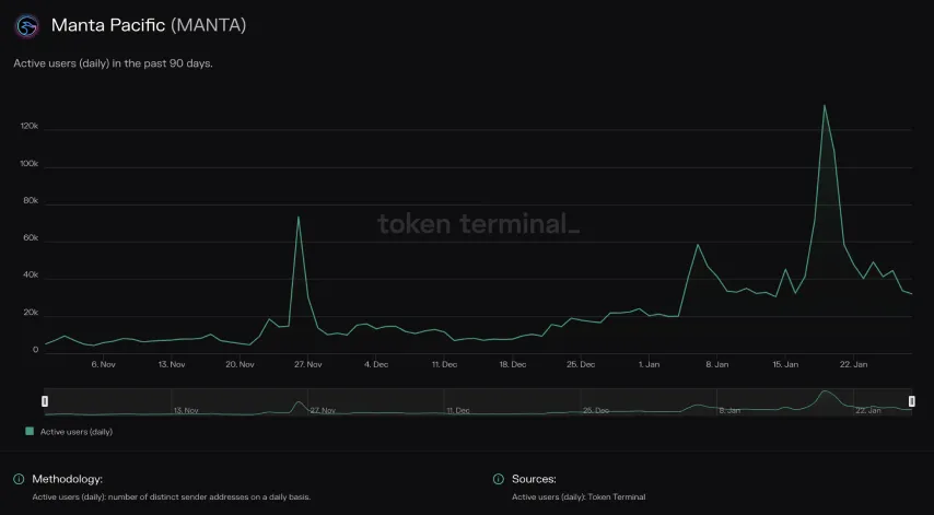 Line chart of Manta Pacific daily active users over the past 90 days, peaking above 120k around January 19