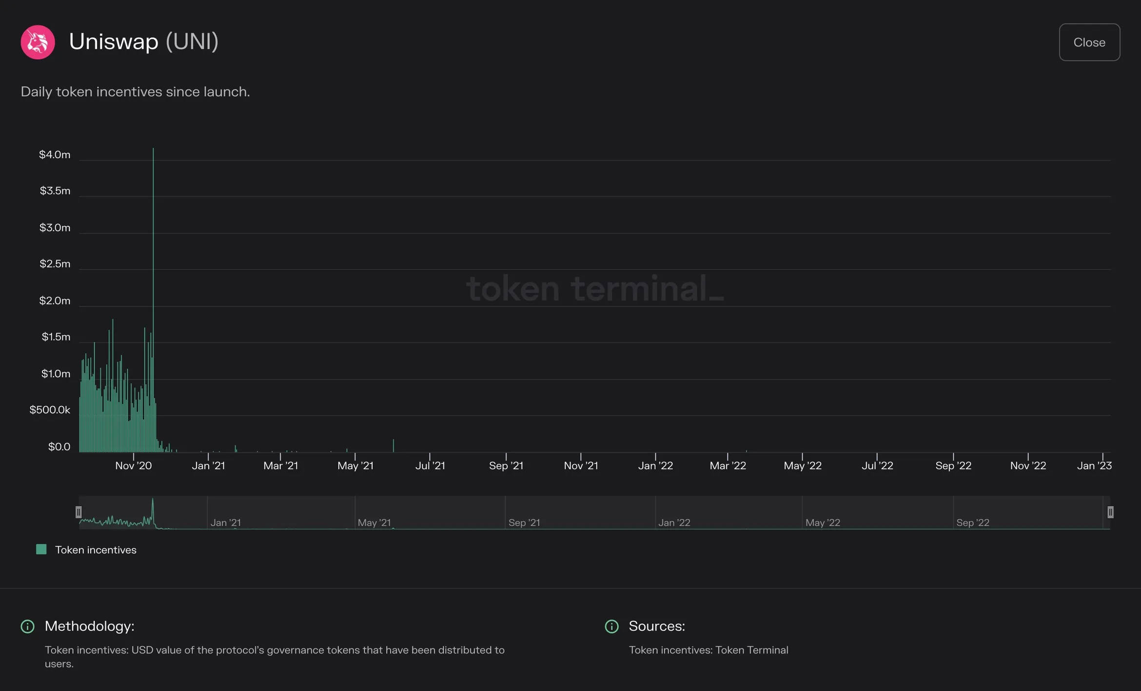 Chart of Uniswap daily token incentives since launch