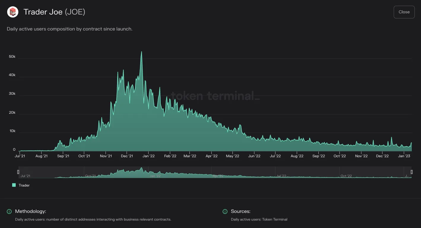 Chart of Trader Joe daily active users split by contract since launch